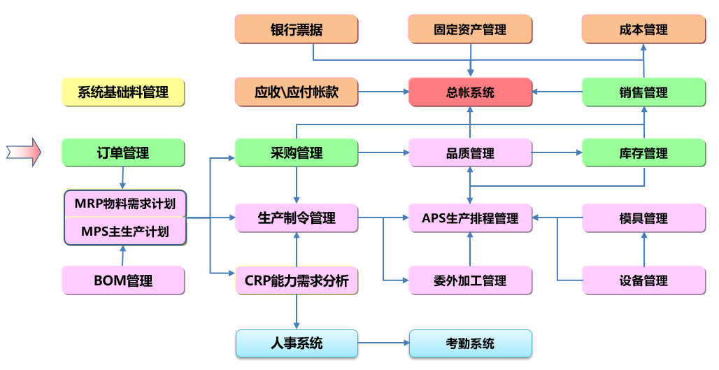 SUNLIKE ERP                                                            大型企业管理系统