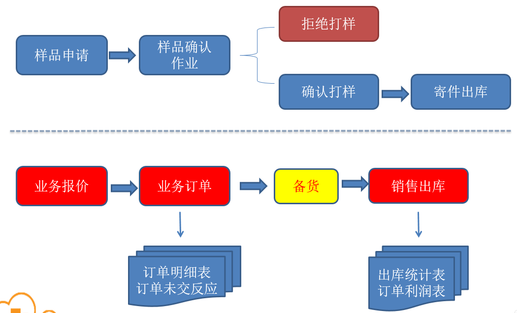 SUNLIKE ERP                                                            大型企业管理系统
