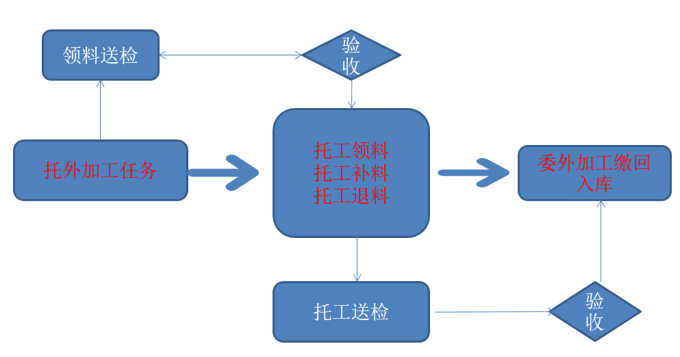 SUNLIKE ERP                                                            大型企业管理系统