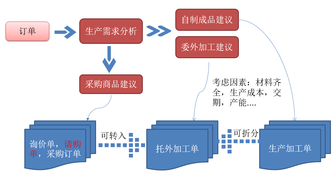 SUNLIKE ERP                                                            大型企业管理系统
