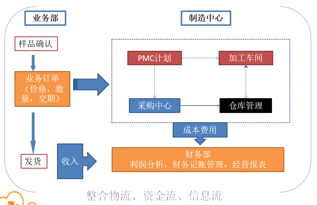 SUNLIKE ERP                                                            大型企业管理系统