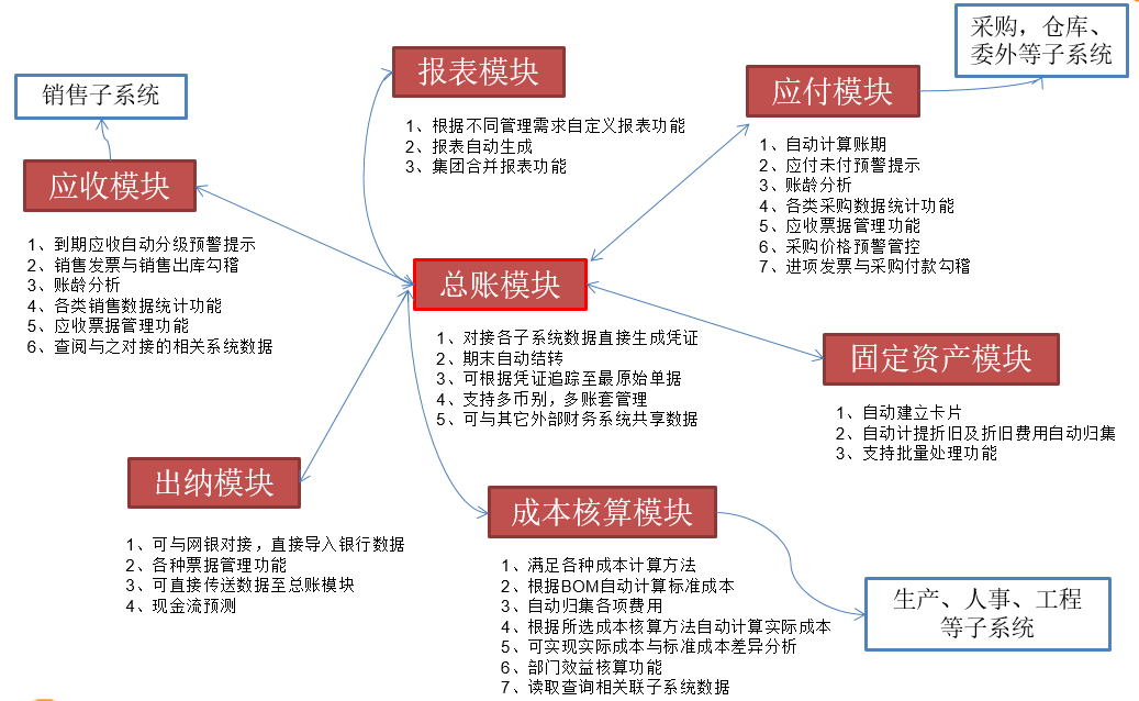 SUNLIKE ERP                                                            大型企业管理系统