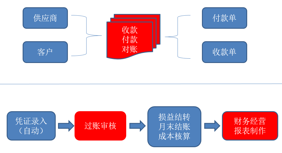 SUNLIKE ERP                                                            大型企业管理系统